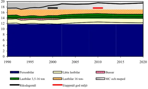 Figur 10 Vägtrafikens utsläpp av koldioxid (källa: Vägverkets sektorsrapport 2003) 