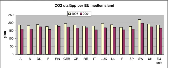 Figur 11 Genomsnittligt koldioxidutsläpp för nya bilar i EU’s medlemsstater 1995 och 2001 