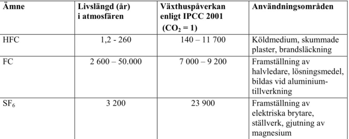 Tabell 1: Syntetiska växthusgaser och deras viktigaste användningsområden 