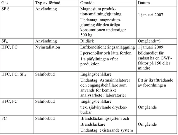 Tabell 2.1 Sammanfattning av Kommissionens förslag (2003-08-11) till reglering av  fluorerade växthusgaser 