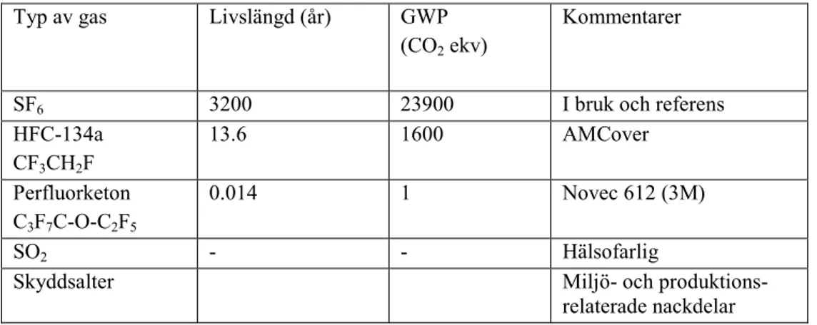 Tabell 3.1: Skyddsgaser vid magnesiumgjutning  Typ av gas  Livslängd (år)  GWP 