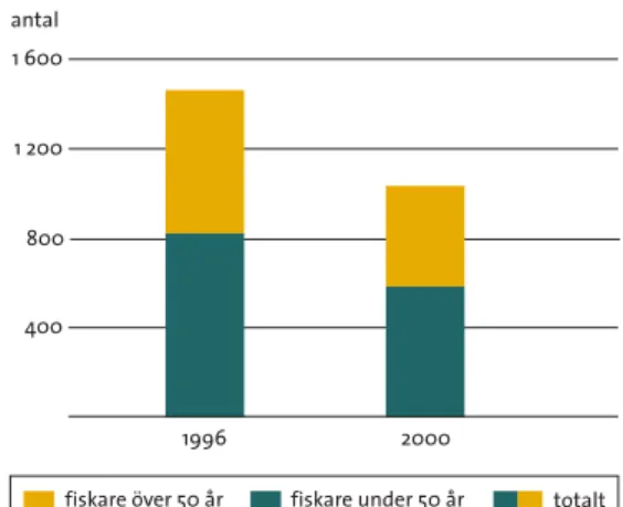 figur  10.2  Förändring av arealen betesmark i östra Svealands kustområde 1995–2001