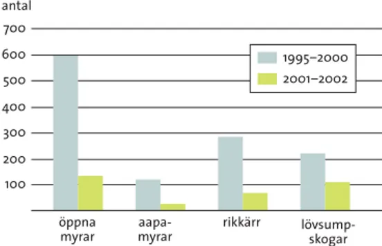 figur  11.2b  Skyddssituationen för totalarealen i Myrskyddsplanen, december 2002