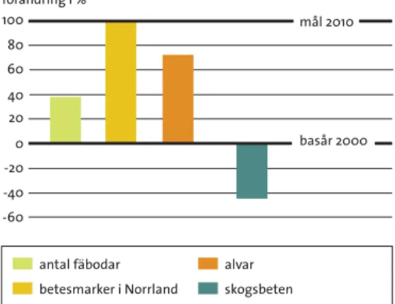 figur  13.1  Relativ förändring för totalarealen ängs- ängs-och betesmark samt åkermark 1996–2002