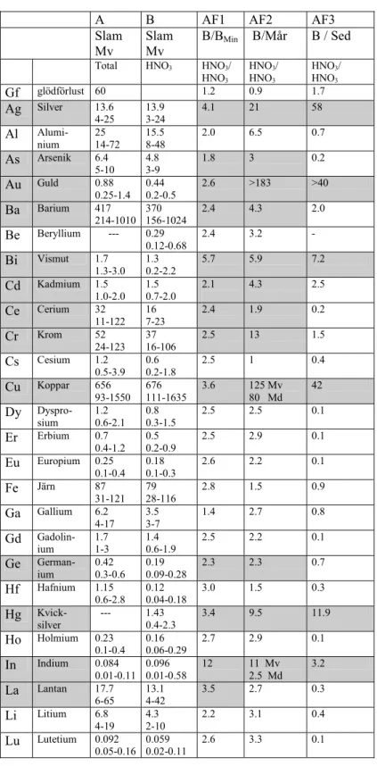 Tabell 4.3   Elementhalter  och anrikningsfaktorer i slam, de förstnämnda  uttryckta som  aritmetiskt medelvärde och amplitud