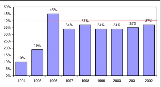 Diagram 4. Utvecklingen i procent för materialutnyttjande för papp- och kartongförpack- kartongförpack-ningar åren 1994-2002