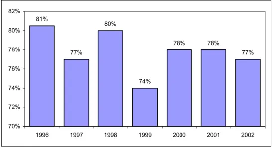 Diagram 8. Returglas och PET-flaskor, återanvändningsnivån åren 1996-2002