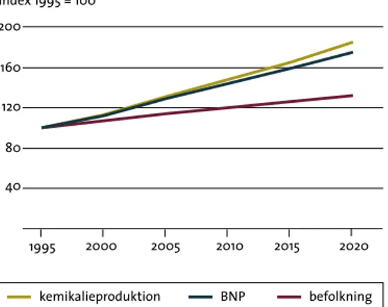 figur  4.1  Simulerad ökning av BNP, befolknings- befolknings-tillväxt och kemikalieproduktion