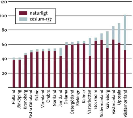 figur  6.1  Externdos vid marknivå i olika län orsakad av naturligt förekommande radioaktiva ämnen och nedfall av cesium-137 beräknad 2001