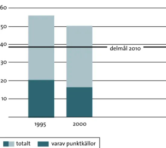 figur  7.2  Belastning av totalkväve från människans verksamhet på havet söder om Ålands hav 1995 och 2000