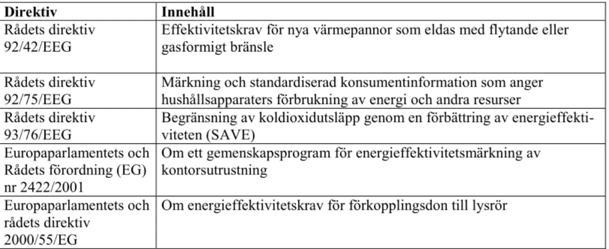 Tabell 5. Tidigare EG-direktiv som berör effektiv energianvändning i byggnader. 