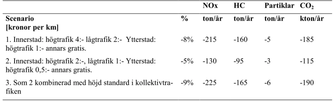 Tabell 6. Minskade  utsläpp 2015 i Stockholms län efter införandet av trängselavgifter i  olika nivåer jämfört med ett alternativ utan trängselavgifter men med samma  bilpark och trafiktillväxt (Transek, 2002)