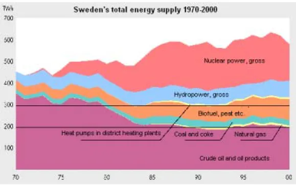 Figure 4:   Sweden’s total energy supply 1970-2000. Source: National Energy  Administration    