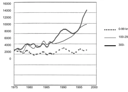 Figure 5:   Increase in transportation by lorry expressed in tonne-kilometres divided into three  different intervals of the transport route