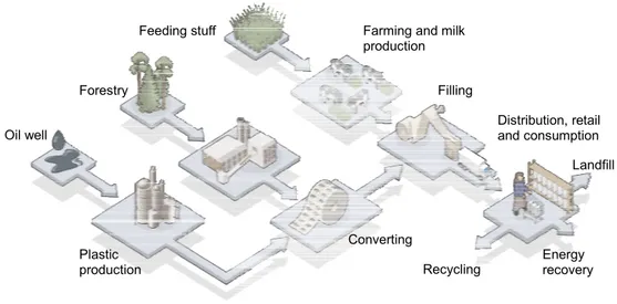 Figure 7: The system for supplying one litre of milk in a TetraPak package: production, distribution  and consumption of milk and recycling of the packaging