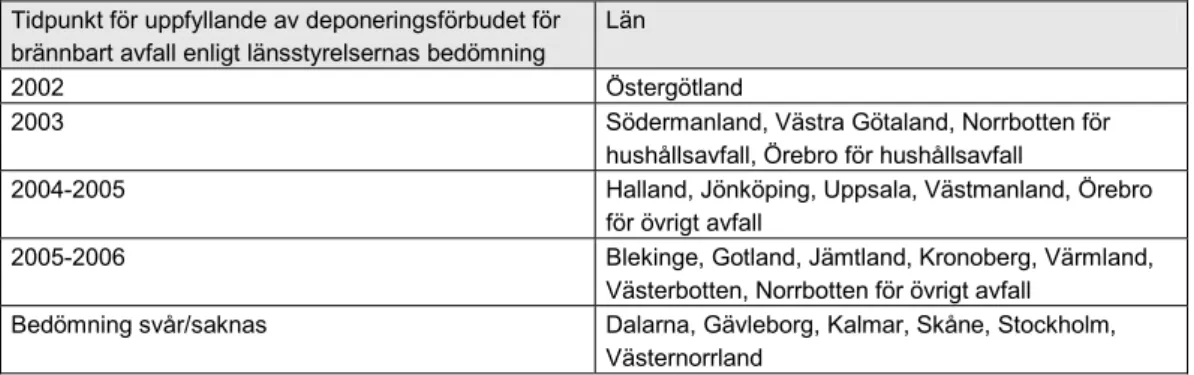 Tabell 1.  Tidpunkt för uppfyllande av deponeringsförbudet för brännbart avfall enligt  länsstyrelsernas bedömning 