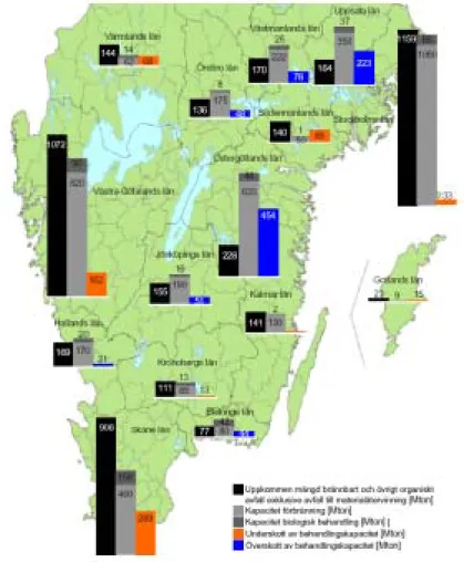 Figur 2   Över-/underskott på behandlingskapacitet i södra Sverige år 2008. Avfalls- Avfalls-mängderna antas öka med 2 procent per år