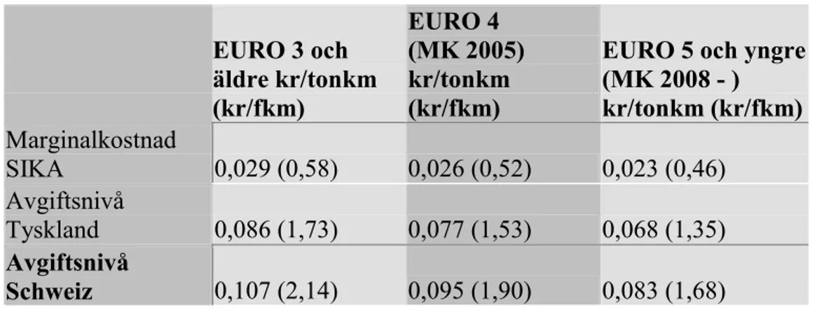 Tabell 2 Nivåer på miljöklassdifferentierade vägavgifter som analyserats  EURO 3 och  äldre kr/tonkm  (kr/fkm)  EURO 4   (MK 2005) kr/tonkm (kr/fkm) 