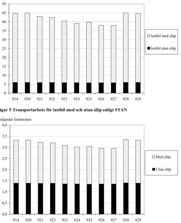 Figur 5 Transportarbete för lastbil med och utan släp enligt STAN 