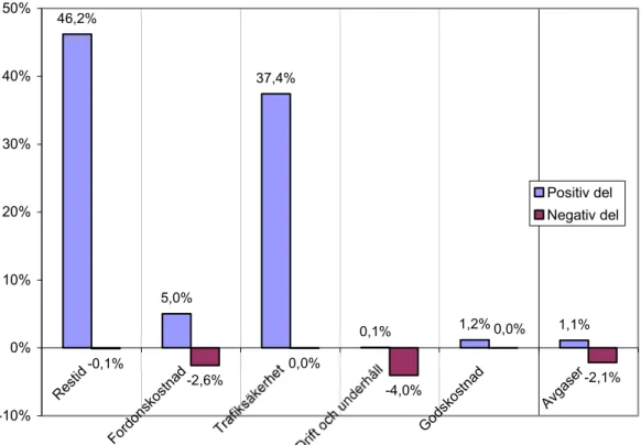 Figur 3.1 visar hur stor andel av de totala värderade nyttorna som representeras av de  olika typerna av effekter