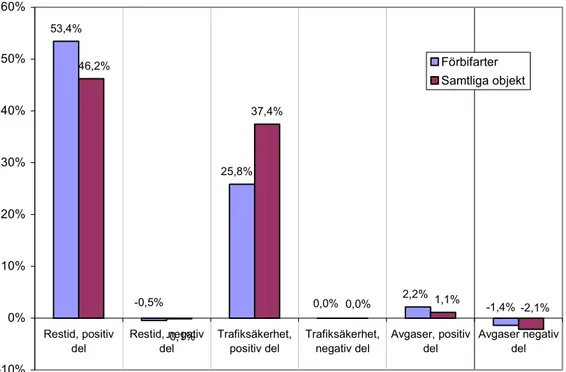 Figur 3.3. Andelen värderade nyttor dels för de 18 förbifartsobjekten i databasen, dels  för samtliga 146 objekt