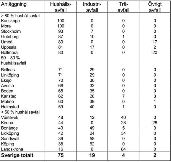 Tabell 1. Bränslesammansättning  vid avfallsförbränningsanläggningarna  1999, procentuell fördelning mellan olika bränsleslag