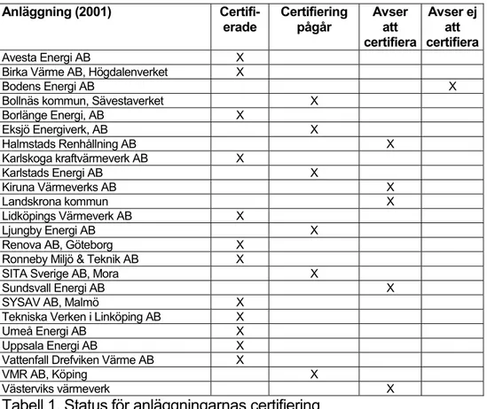 Tabell 1. Status för anläggningarnas certifiering 