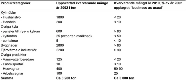 Tabell 2  Upplagrade mängder CFC-11 i polyuretan (PUR)  Produktkategorier Uppskattad kvarvarande mängd 