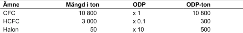 Tabell 6  Skattning av mängden ODP-ton som finns lagrad i teknosfären 