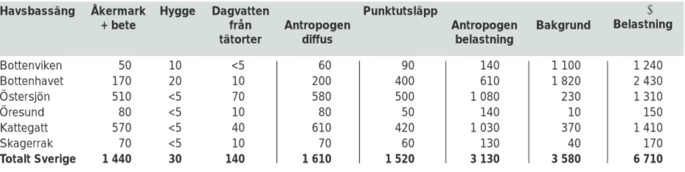 Tabell 22. Antropogen- respektive bakgrundsbelastning samt summa belastning av fosfor (ton/år) inklu-
