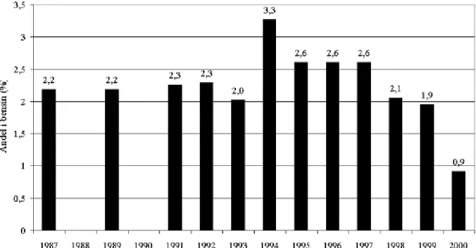 Figur 2.Genomsnittlig andel bensen i bensin under olika år. 