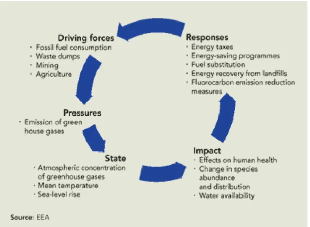 Figur 2.DPSIR-modellen med exempel från klimatområdet 