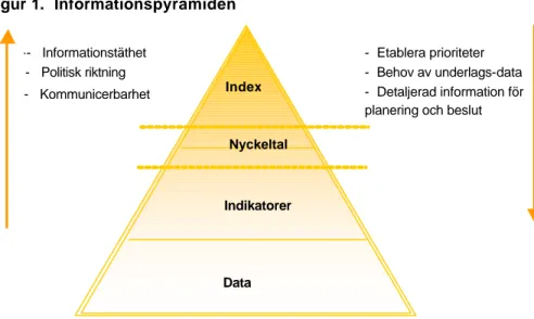 Figur 1 illustrerar relationen mellan data, indikatorer, nyckeltal och index i en så  kallad informationspyramid