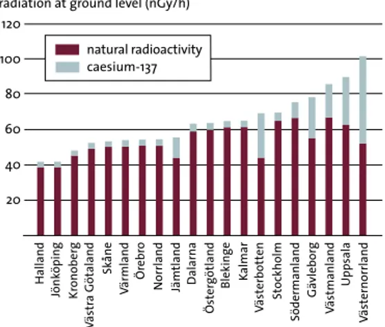 fig.  6.1  External dose at ground level from naturally occurring radioactive substances and fallout of caesium-137, by county, estimated for 2001