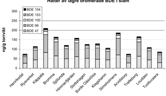 Fig. 7. Halter av BDE 47, 99, 100, 153 och 154 i slam från stora och medelstora ARV. Halter  och fördelning av lägre bromerade BDE i slam 
