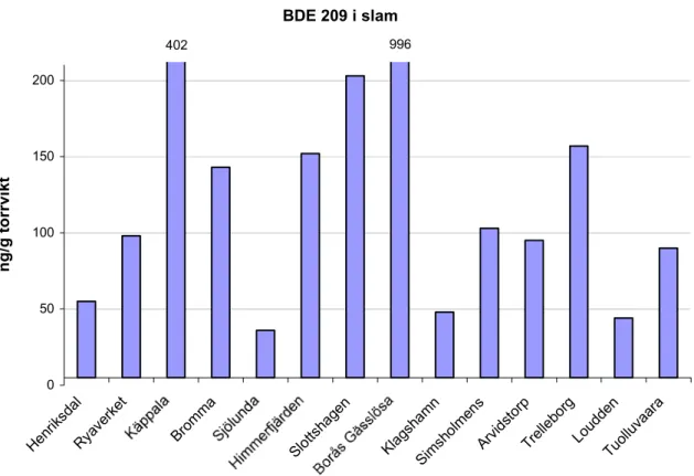 Fig. 11. Halter av BDE 209 i slam från stora och medelstora ARV