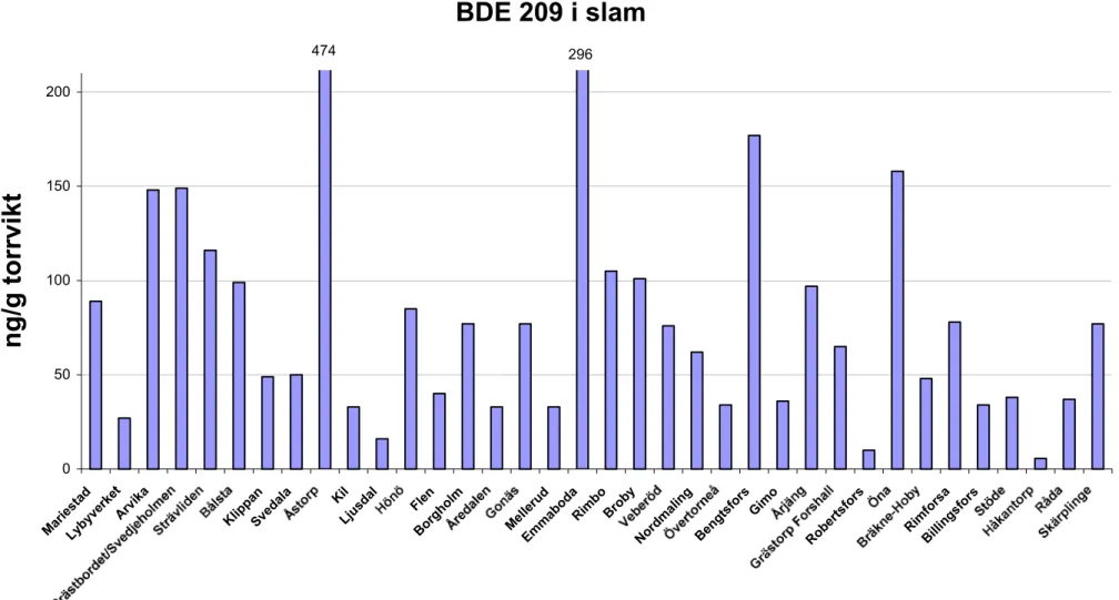 Fig. 12. Halter av BDE 209 i slam från små ARV.