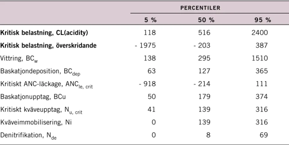 TABELL 5.2 . Kritisk belastning för försurning (CL acidity) för svensk skogsmark, baserat på 1 883 provpunkter och 1997 års deposition