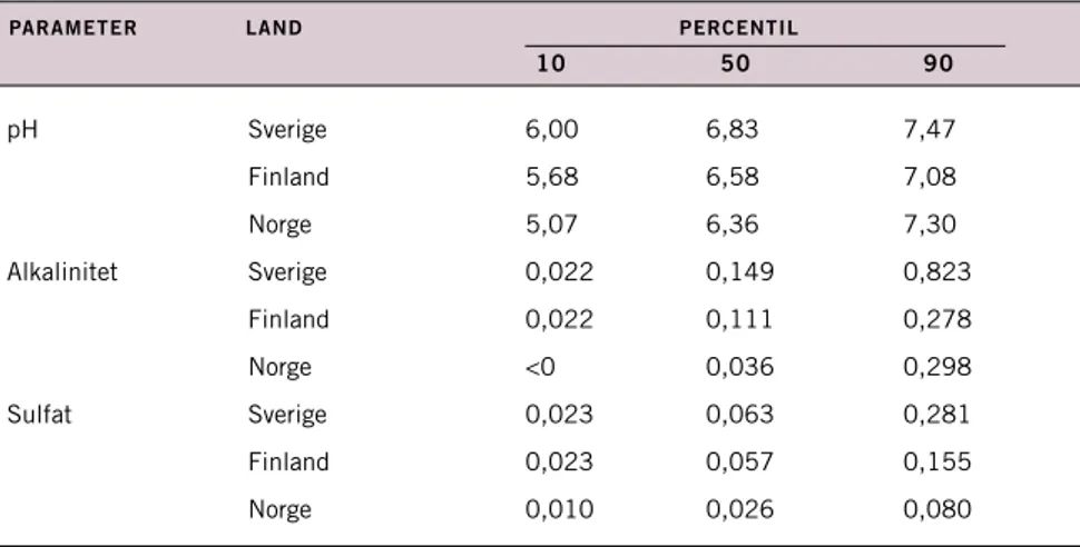 TABELL 6.1 Jämförelse mellan resultat från den svenska nationella sjöinventeringen 1995 (icke-kalk- (icke-kalk-ningspåverkade sjöar) och de övriga nordiska ländernas samtidiga undersökningar