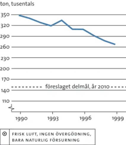 figur  2.1b  Utsläpp av kväveoxider i Sverige