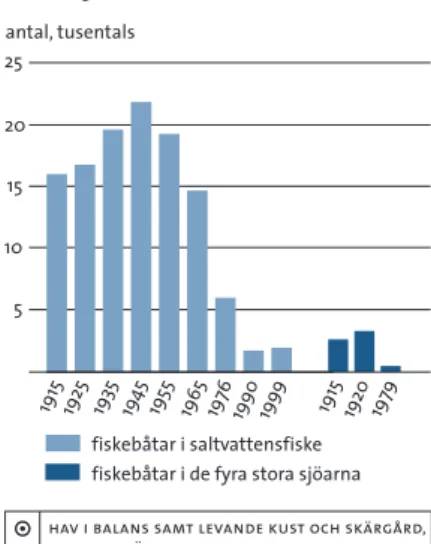 figur  2.3b  Antal fiskebåtar