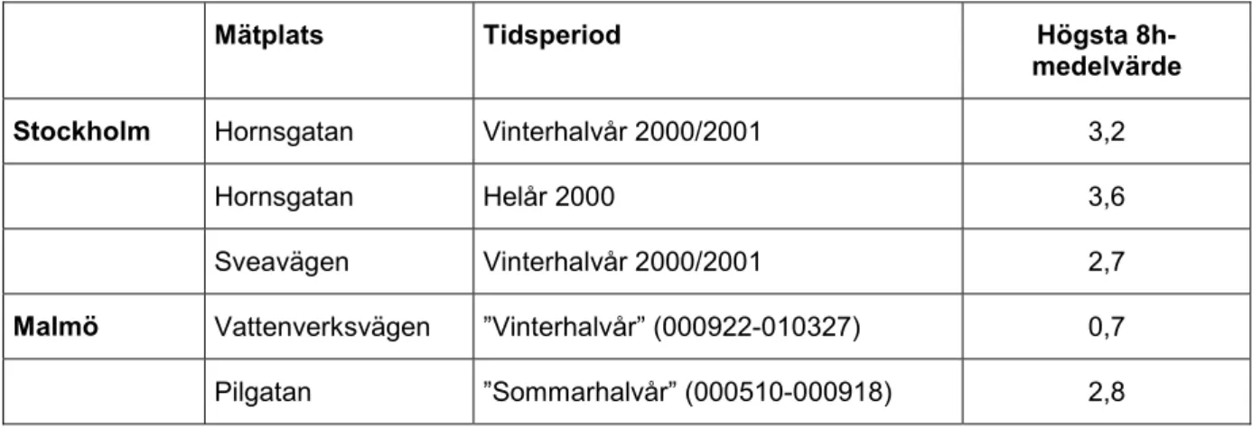 Tabell 3.1 Koloxidhalter i Sverige (SCB 2001). 