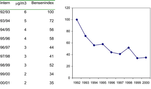 Tabell 3.2 Luftkvalitetsindex för bensen och genomsnittliga vintermedelvärden i urban bakgrund i 