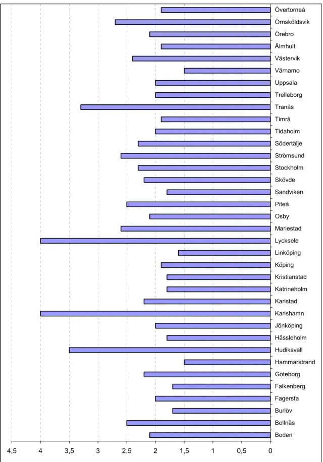 Figur 3.2 Uppmätta bensenhalter under vinterhalvåret 2000/01 (SCB 2001).  00,511,522,533,544,5 Boden BollnäsBurlöv Fagersta FalkenbergGöteborg HammarstrandHudiksvallHässleholmJönköpingKarlshamnKarlstadKatrineholmKristianstadKöpingLinköpingLyckseleMariestad