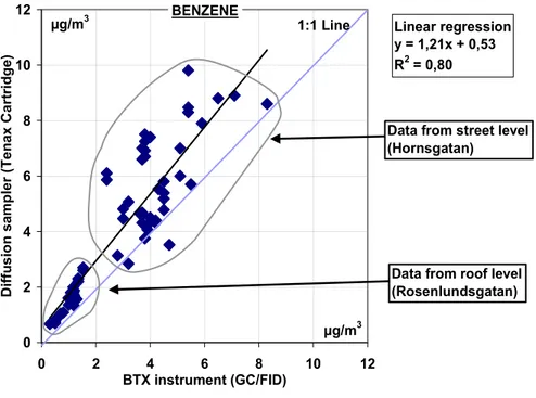 Figur 3.3 Jämförelse mellan den passiva ”diffusion sampler” och det automatiska BTX instrumentet