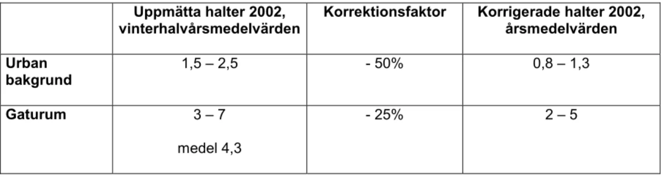 Tabell 3.4 Jämförelse mellan uppmätta och korrigerade bensenvärden. Halterna för urban bakgrund 