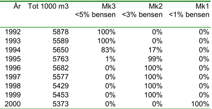 Tabell 4.1 Totalvolym såld bensin efter miljöklass (SPI 2001).  