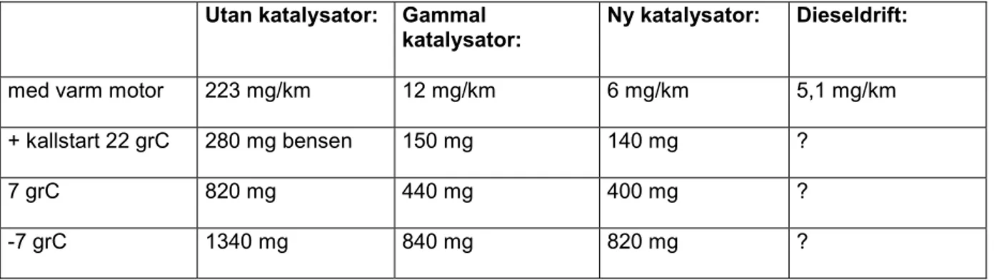 Tabell 4.2 Utsläpp av bensen från personbil.  