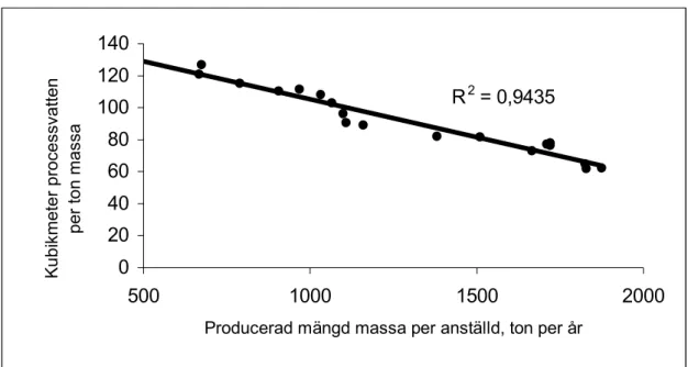 Figur 2  Sambandet mellan ökad produktion per anställd inom massaindustrin och  minskad användning av processvatten inom sulfatmassaindustrin 