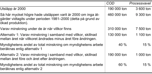 Tabell 2  Beräknade minskningar av COD och processvavel genom åtgärder av myn- myn-digheter och företag  